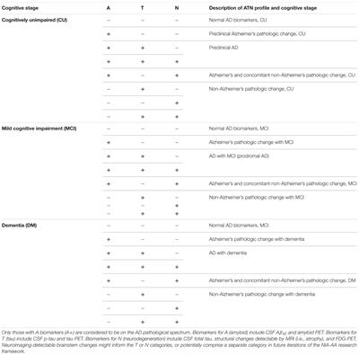 In vivo Brainstem Imaging in Alzheimer’s Disease: Potential for Biomarker Development